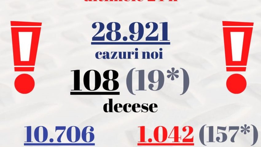 Aproape 29.000 de cazuri noi de Covid, în 24 de ore