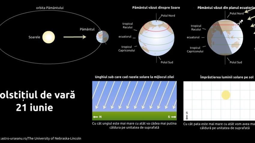 De ce variază data Solstițiului de Vară? Explicațiile unui cercetător